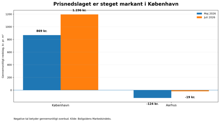 Graf: Prisforhandlingen bevæger sig i købers retning